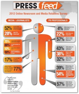 Online Newsroom Survey Infographic from PRESSfeed