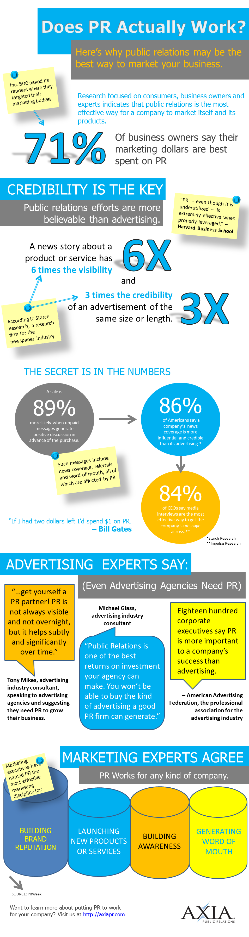 Infographic - Public Relations Services - Do They Work?