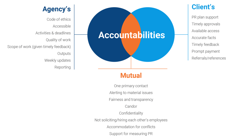 Accountabilities in Axia Public Relations graphic