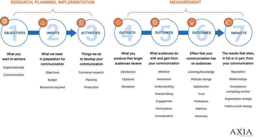 Axia Public Relation's PR measurement process graphic