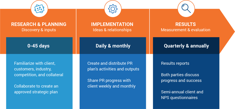 Timeline of how Axia public relations does things graphic