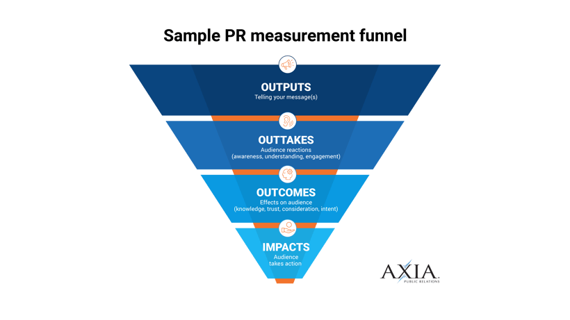 PR measurement funnel graphic