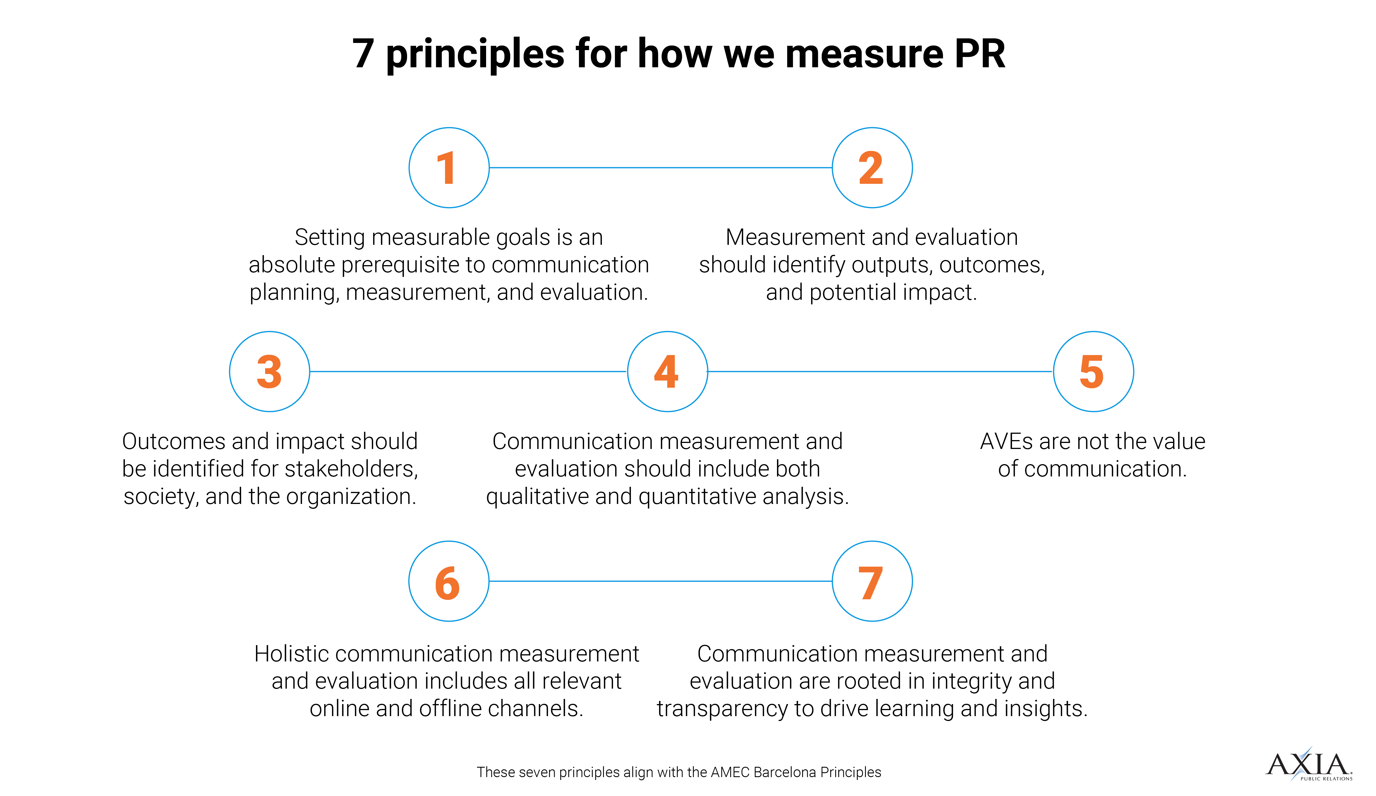 The seven principles that guide how Axia measures PR efforts.