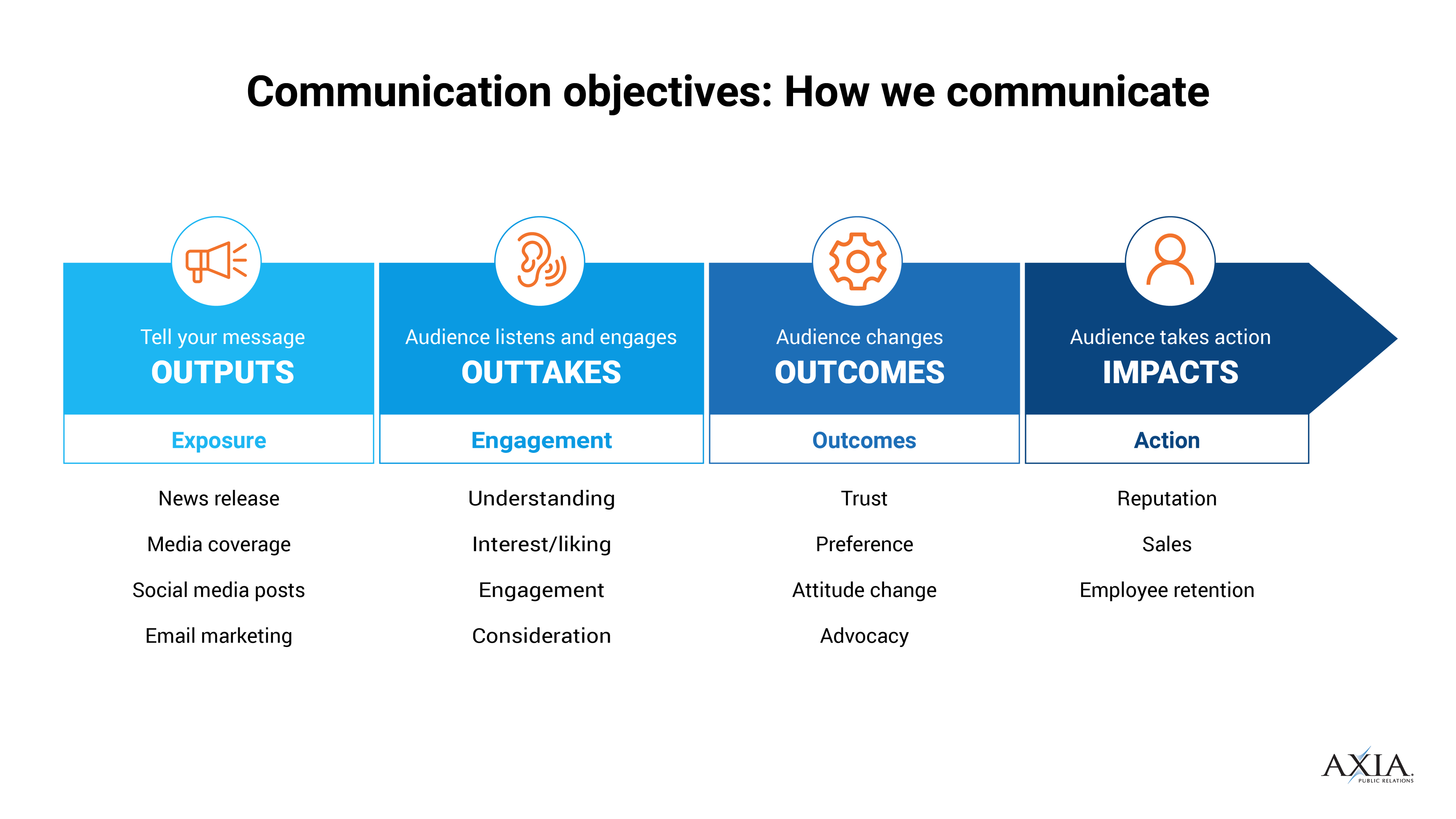 Strategic PR Plan | Maximize Leads and Conversions with Axia
