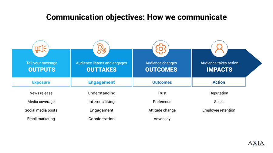 How Axia PR communicates and our objectives for each.