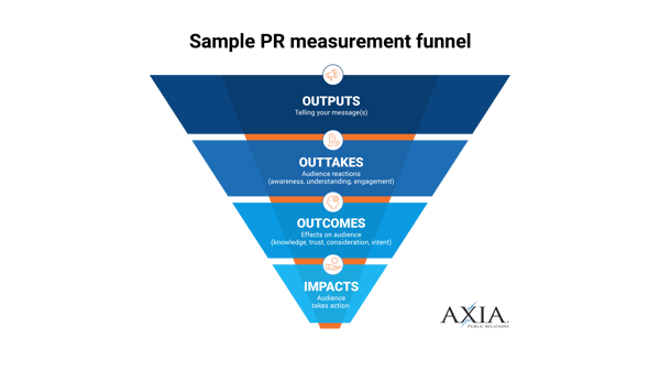 A chart explaining the PR measurement funnel.