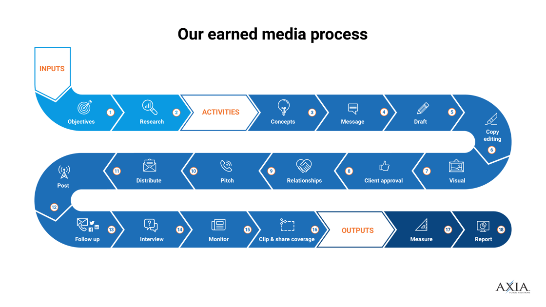 Large version of Axia's earned media process.