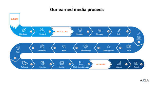 Earned-Media-Process-Logo-LANDSCAPE_v05
