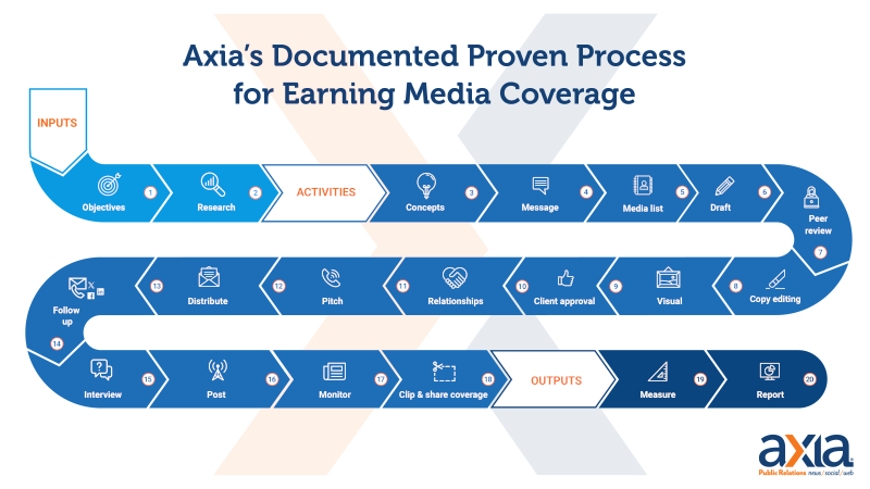 Large version of Axia's earned media process.