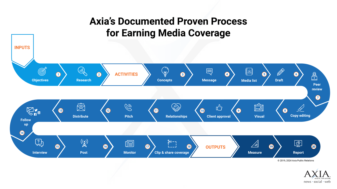 Axia's earned media process.