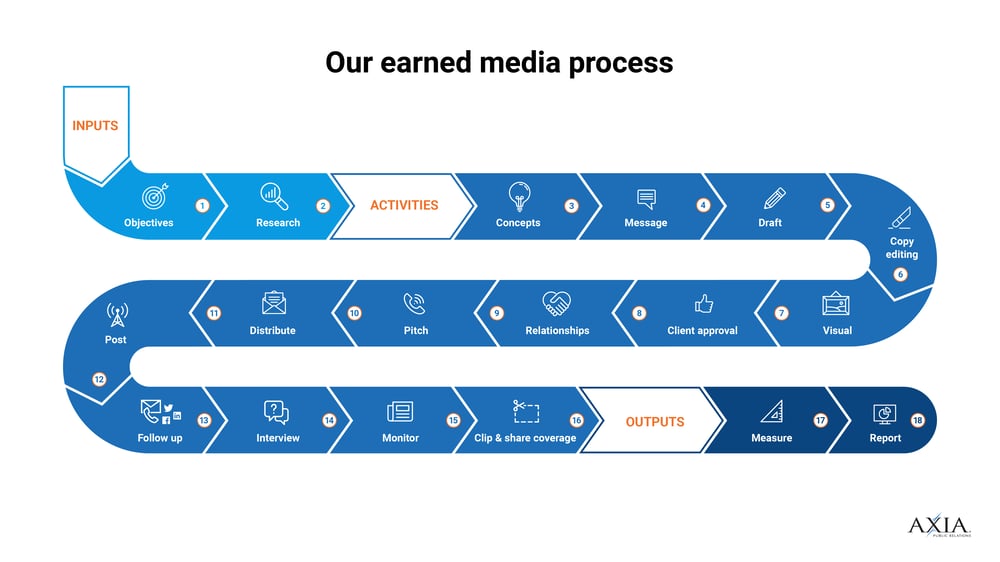 Axia's earned media process.