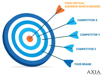 A chart showing how Axia does strategic insights.