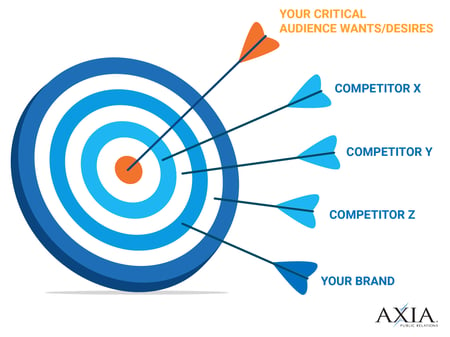 Dartboard graphic showing how Axia does strategies.