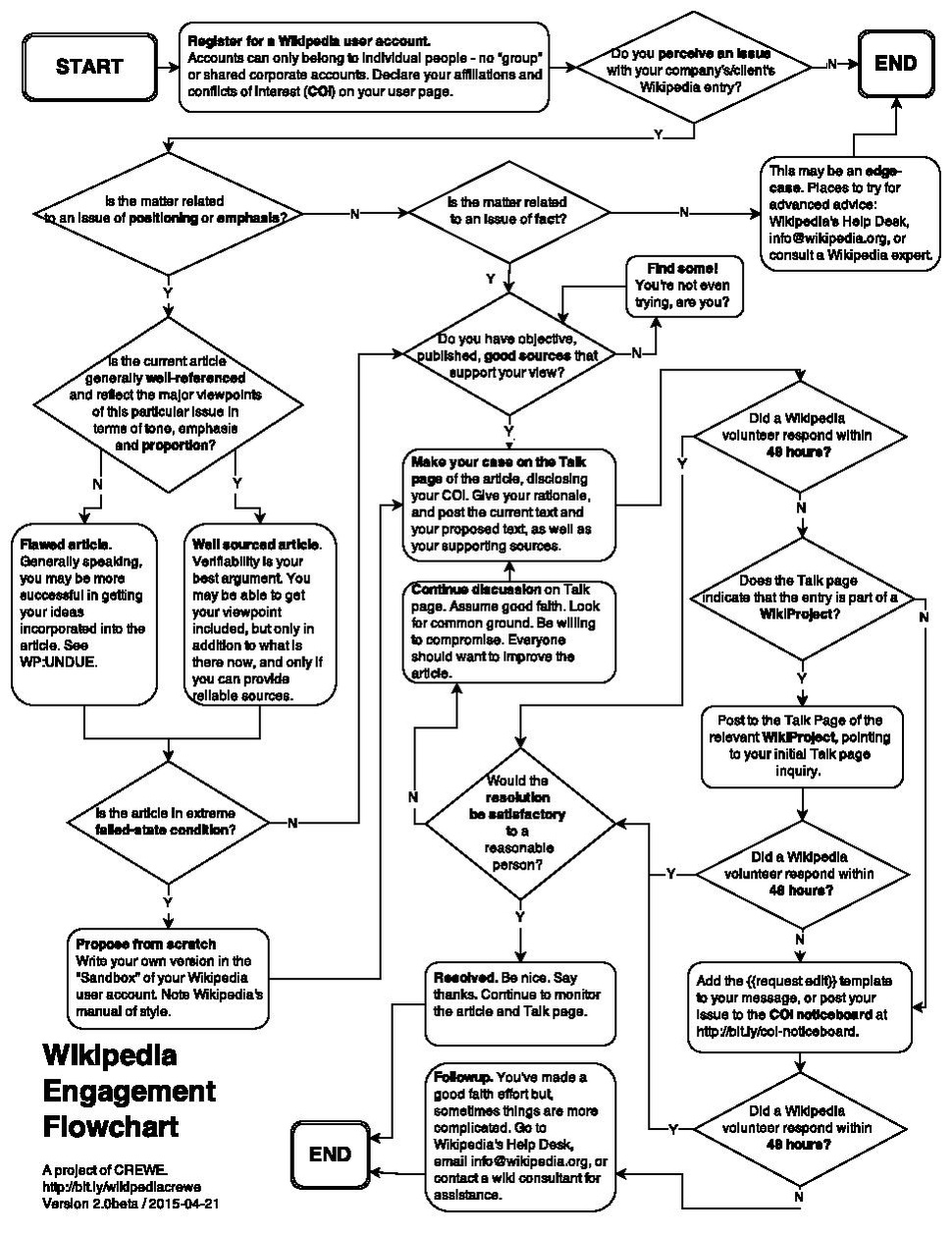 A chart showing PR professionals how to proerly edit a client's Wikipedia pge.