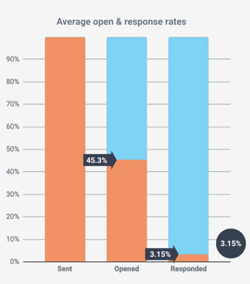 A graph that contains data about journalists' email open and respond rates.