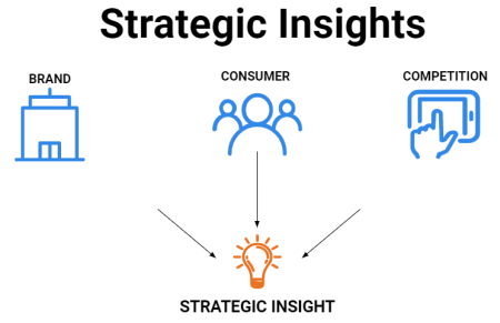 Chart showing how strategic insights are done.