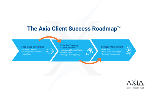 Graphic showing how StoryBrand BrandScript works.