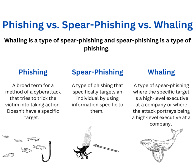 three types of phishing examples